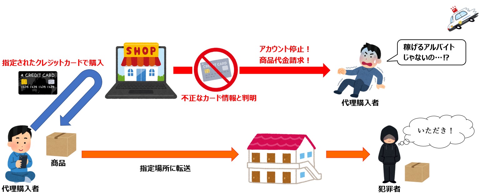 危険な代理購入アルバイトの一例