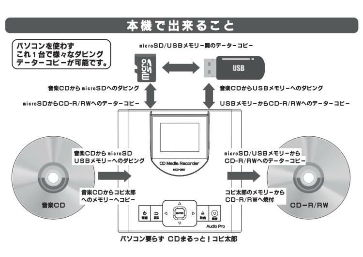 パソコン不要】 コピ太郎 MCD-280 とうしょう CDダビング機 | ホーム