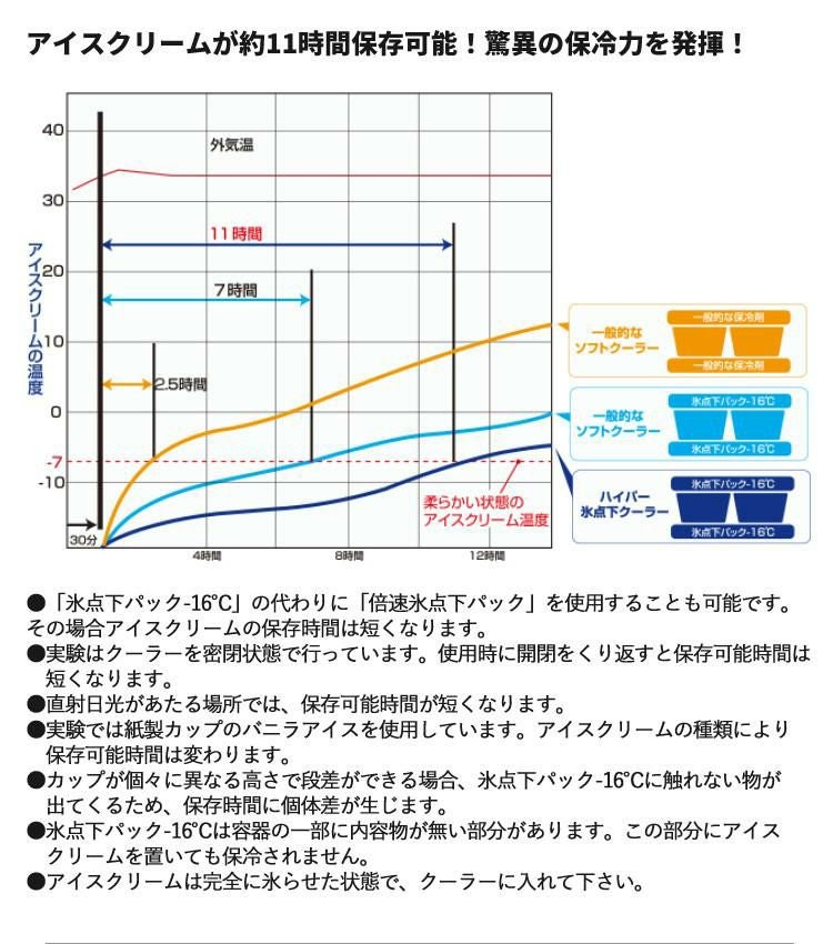 ロゴス クーラーBOX ハイパー氷点下クーラー L 81670080 ソフトクーラー ショルダー コンパクト 保冷剤2個付 3点セット 9962BD005 ラッピング不可