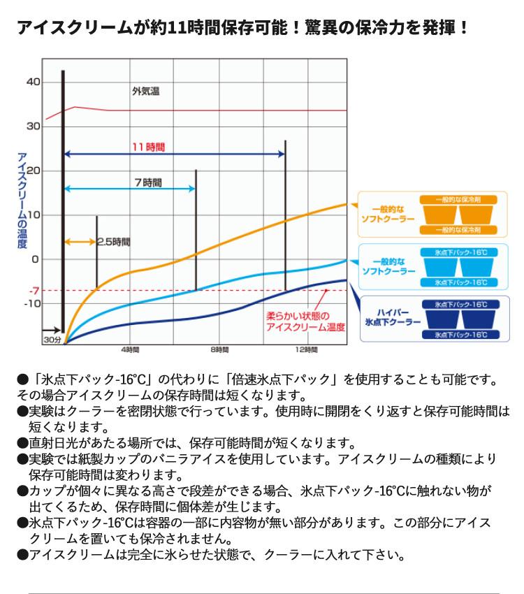 ロゴス クーラーBOX ハイパー氷点下クーラー L 81670080 ソフトクーラー ショルダー 強力保冷剤2個付 3点セット 9962BD004 ラッピング不可