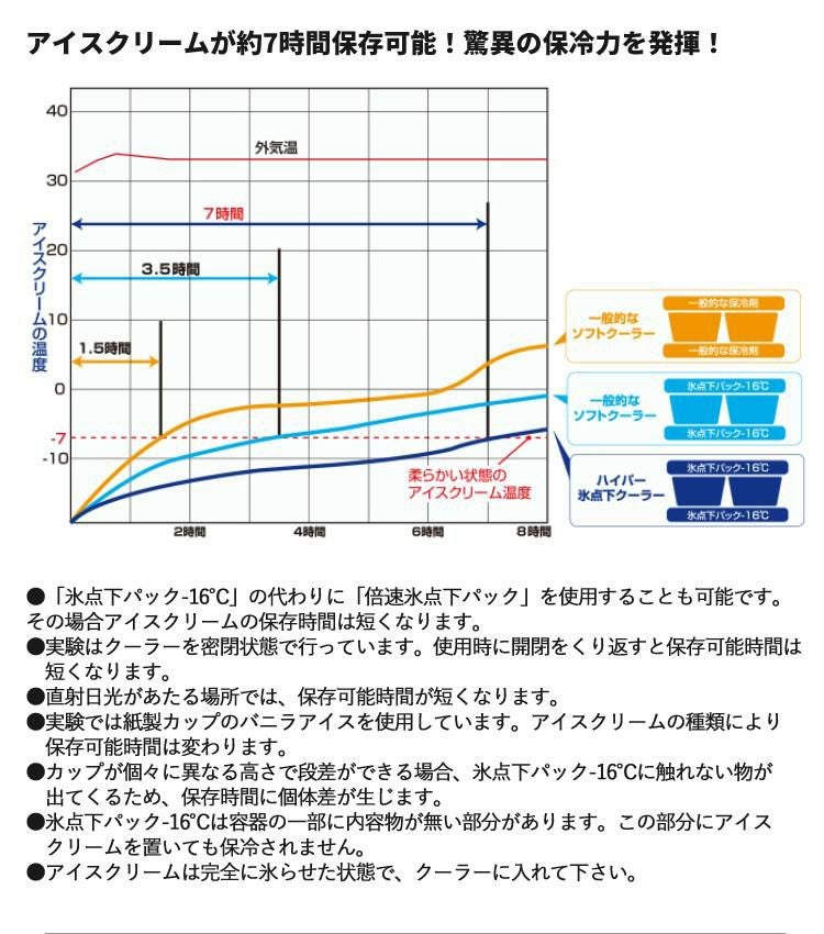 ロゴス クーラーBOX ハイパー氷点下クーラー XL 81670090 ショルダー コンパクト 強力保冷剤2個付 3点セット 9962BD001 ラッピング不可
