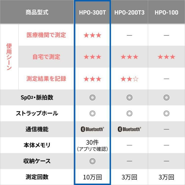 ＼レビューで北海道米プレゼント／ オムロン パルスオキシメーター HPO-300T Bluetooth対応 ＋ 電池 ＋ クロス 付き 3点セット