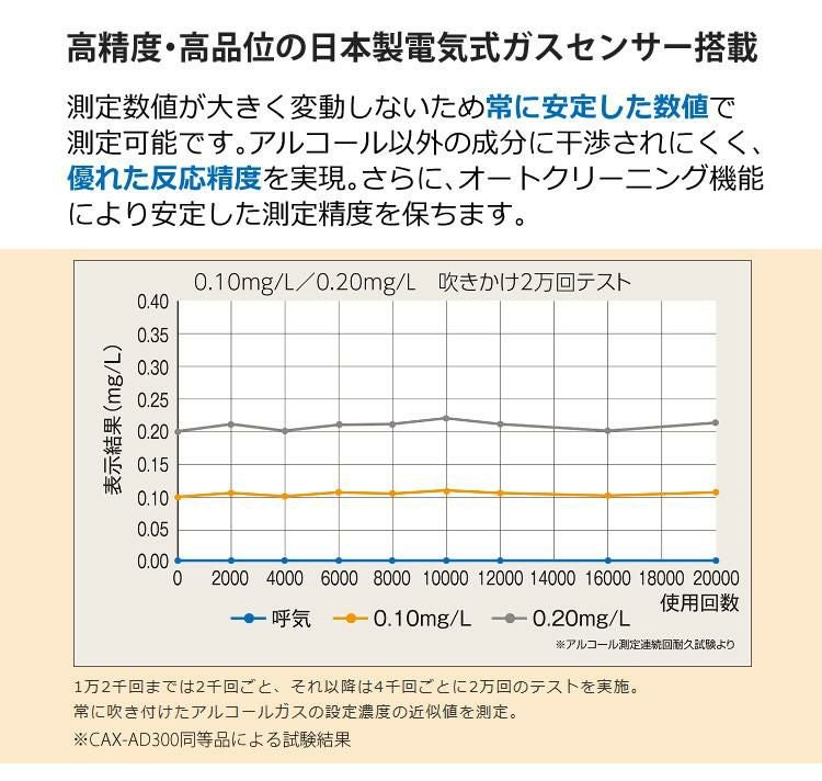 ケンウッド CAX-AD300 アルコール検知器 記録通信型 ＆CA-AD300AC AC電源ケーブル＆CA-AD300PU USB接続ケーブル 3点セット