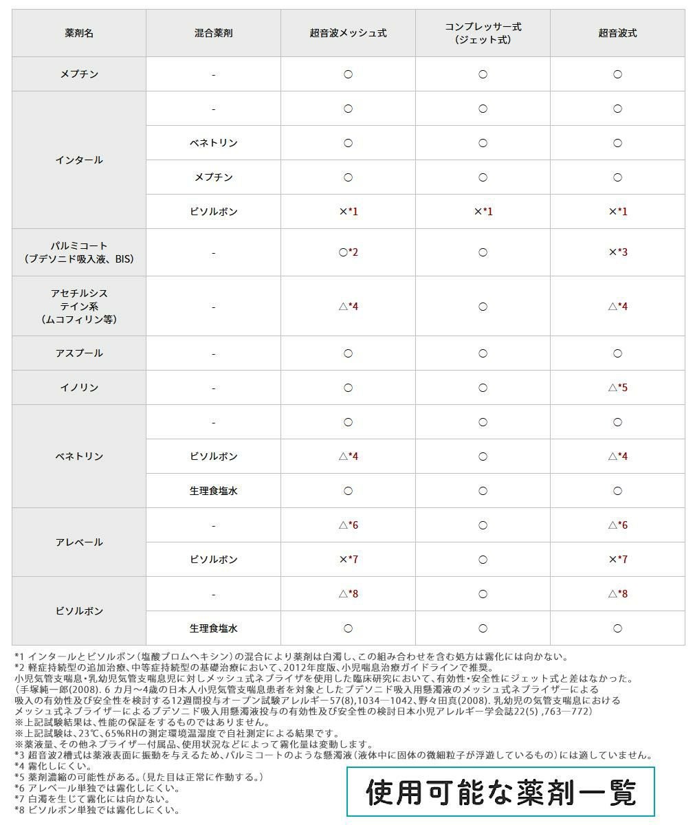 アダプタ+電池セット） オムロン 吸入器 メッシュ式ネブライザー NE