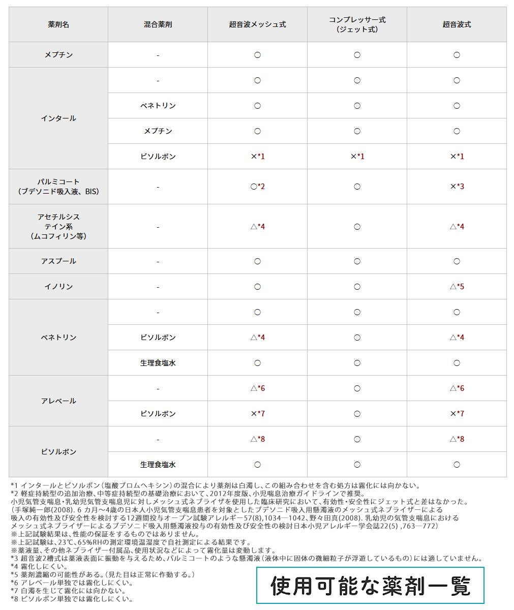 使用可能な薬剤一覧