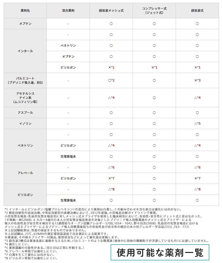 使用可能な薬剤一覧