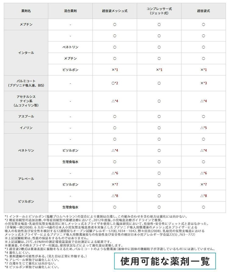 ACアダプター付き  オムロン メッシュ式ネブライザー NE-U100 OMRON 携帯 ネブライザー 静音 喘息 ぜん息 吸入器 医療機器