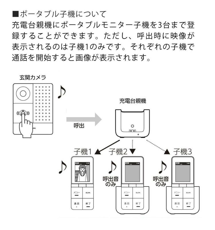 ワイヤレステレビドアホン ＆ 追加子機セット 朝日電器 ELPA エルパ DHS-TMP2320 セキュリティ 防犯 工事不要 インターホン DECT方式  ラッピング不可