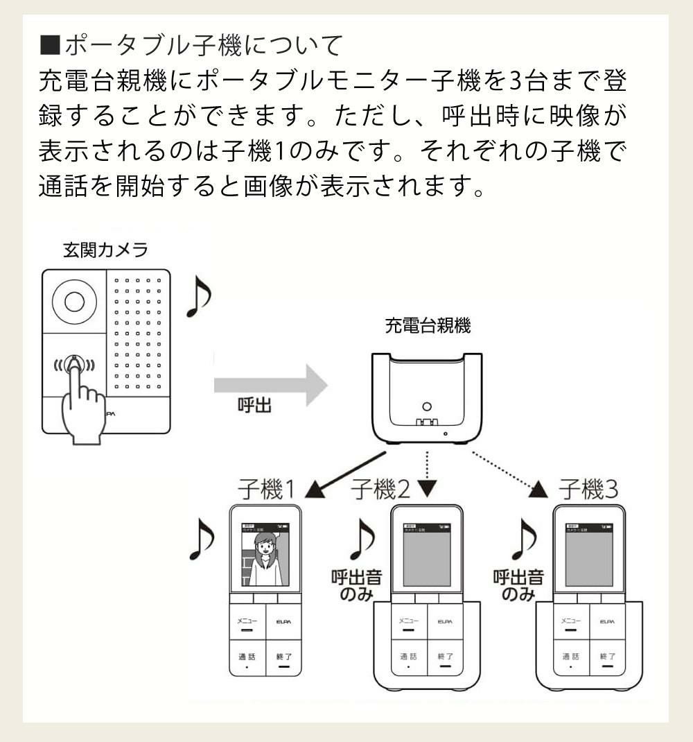 配線工事不要：子機1台追加セット  ワイヤレステレビドアホン ELPA DHS-SP2020 セキュリティ 低干渉 DECT方式 防犯 インターホン ドアホン エルパ 朝日電器
