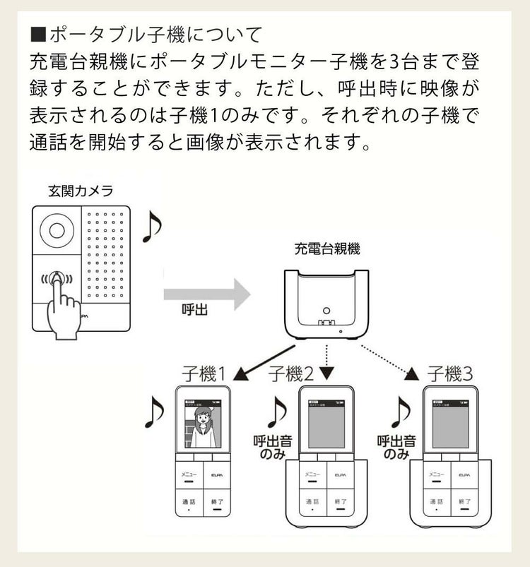 配線工事不要：子機1台追加セット  ワイヤレステレビドアホン ELPA DHS-SP2020 セキュリティ 低干渉 DECT方式 防犯 インターホン ドアホン エルパ 朝日電器