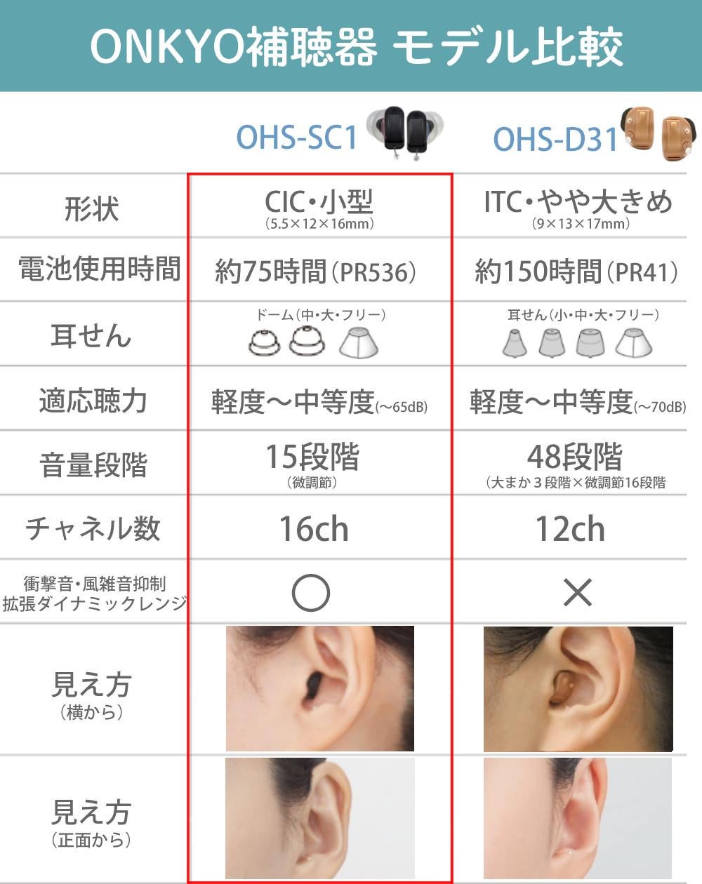 両耳 電池120個／補聴器 オンキョー リモコン付き OHS-SC1 KIT（両耳用